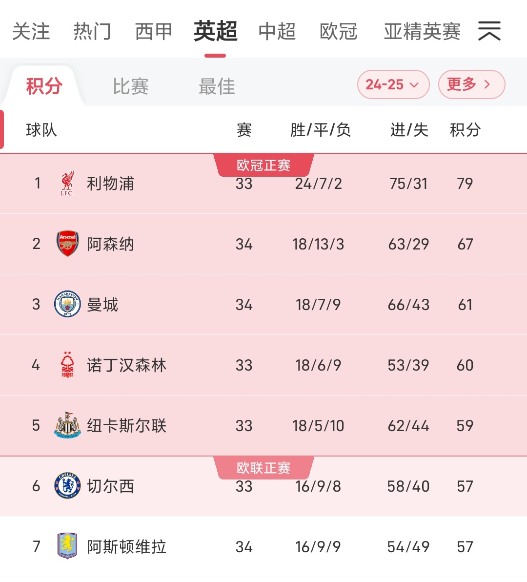 1xbet体育下载-曼城大胜富勒姆，继续领跑英超积分榜